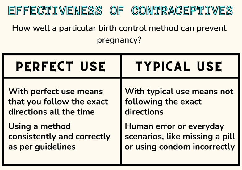 Effectiveness of Contraceptives