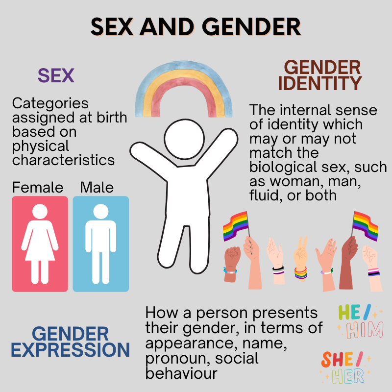 Sex and Gender 1